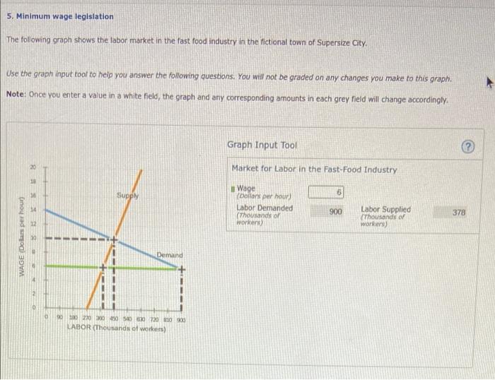 Solved Minimum Wage Legislation The Following Graph Shows Chegg Com