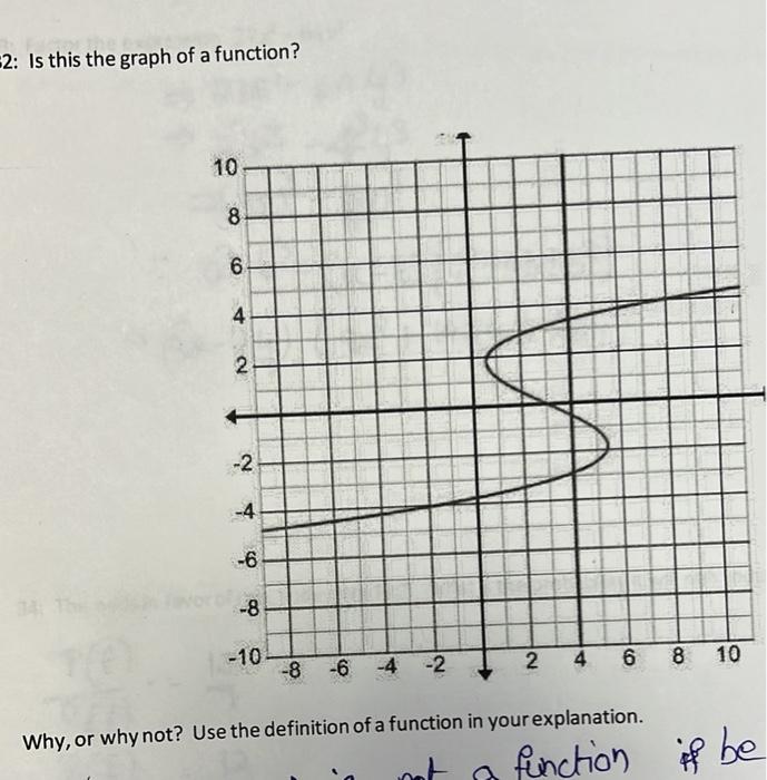 Solved 2: Is this the graph of a function? Why, or why not? | Chegg.com