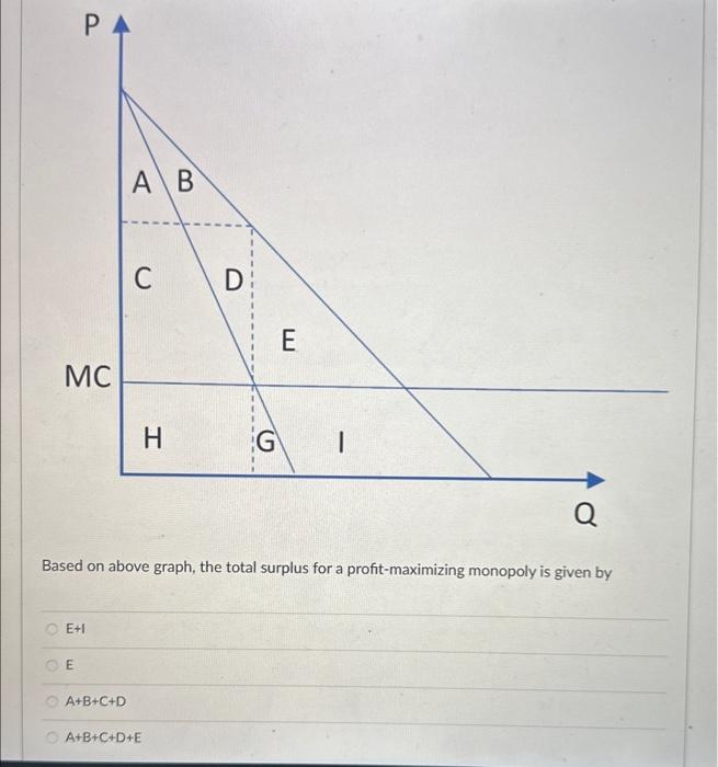 Solved Based on above graph, the total surplus for a | Chegg.com