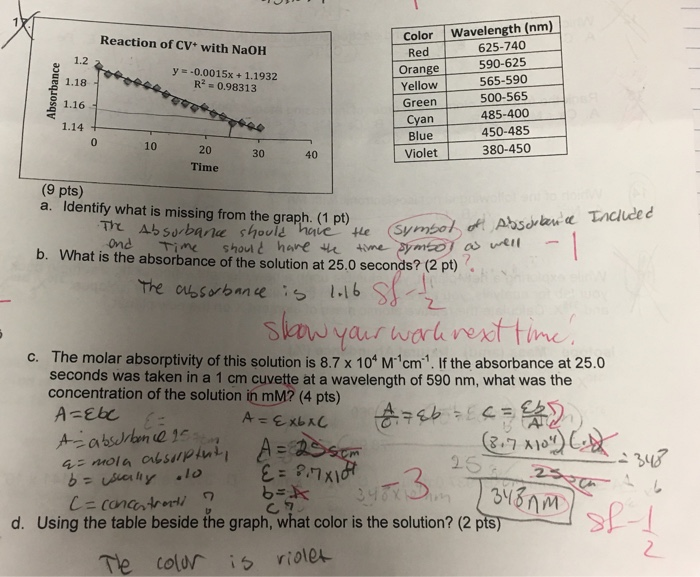 design an experiment for the reaction of cv with naoh