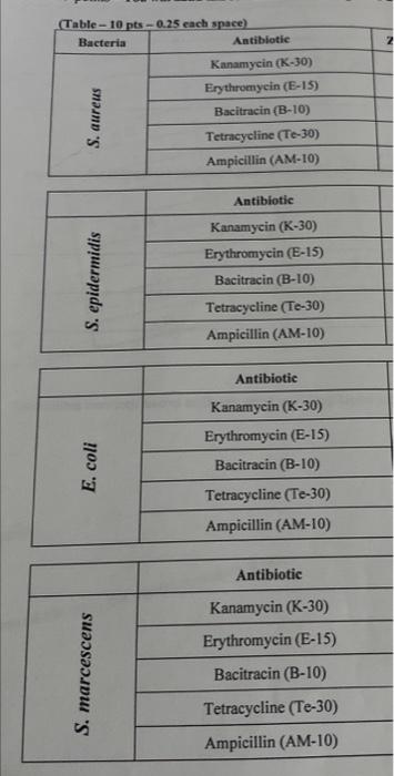 Solved kirby bauer method:which antibiotics used in this | Chegg.com
