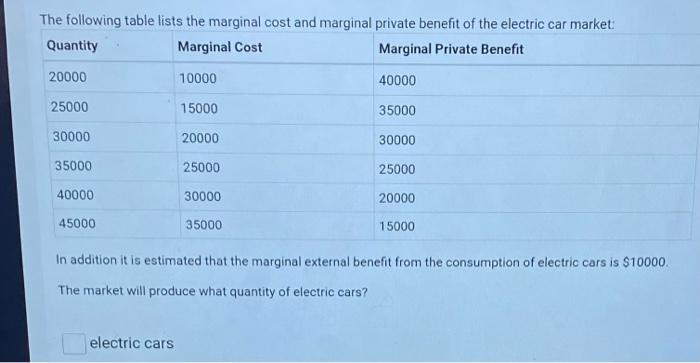 Solved The following table lists the marginal cost and | Chegg.com