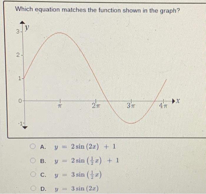 Solved Which equation matches the function shown in the | Chegg.com