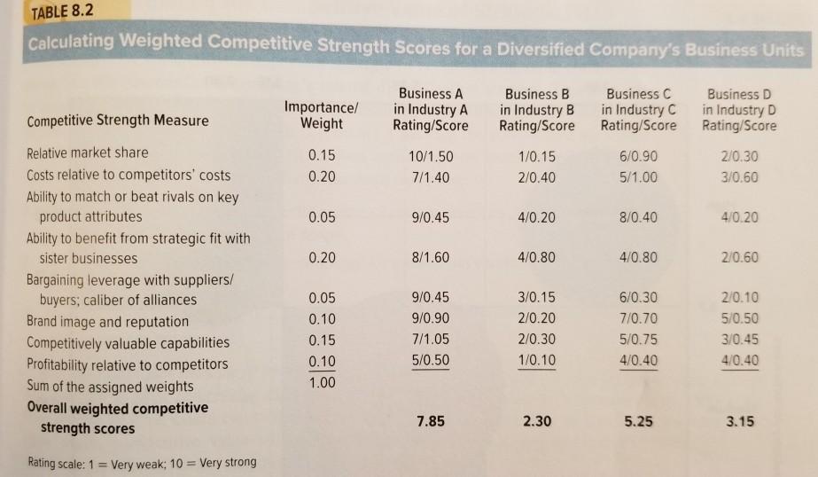 Solved Construct An Industry Attractiveness Graph ie Table Chegg