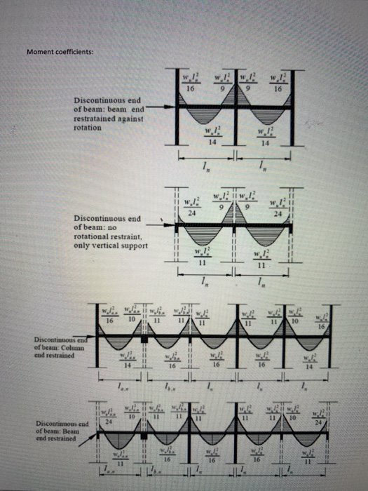 Column Load Distribution Design an appropriate structure system for the | Chegg.com