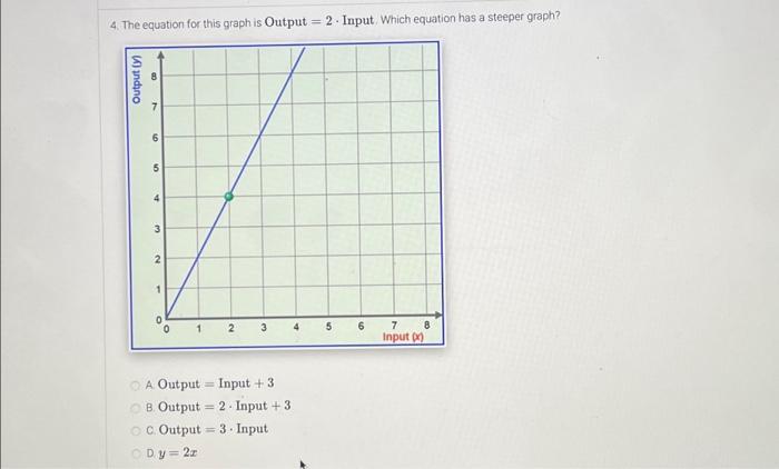 Solved 4. The equation for this graph is Output Output (y) B | Chegg.com