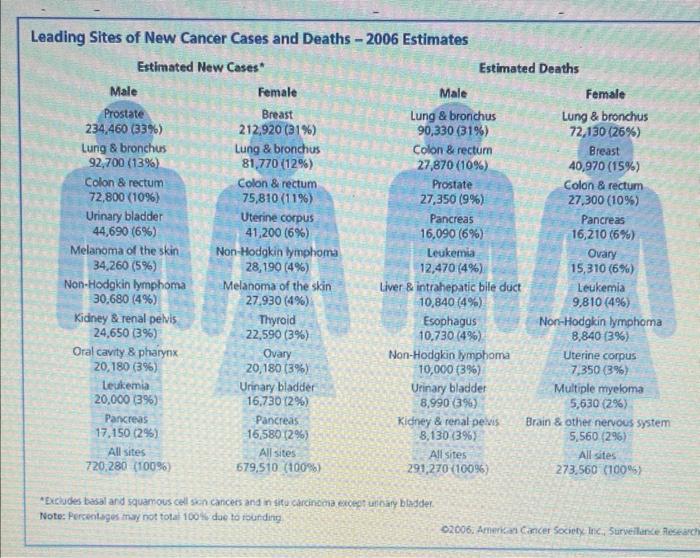 Solved Leading Sites of New Cancer Cases and Deaths - 2006 | Chegg.com