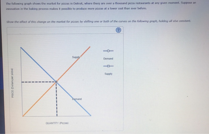 Solved The following graph shows the market for pizzas in | Chegg.com