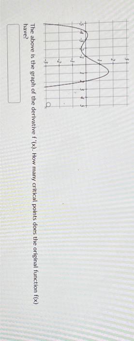 Solved The Above Is The Graph Of The Derivative F′ X How