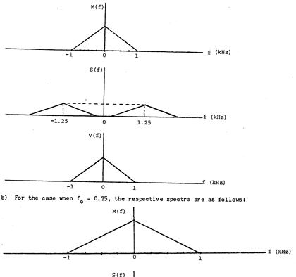 (Solved) - Consider a message signal m(t) with the spectrum shown in ...