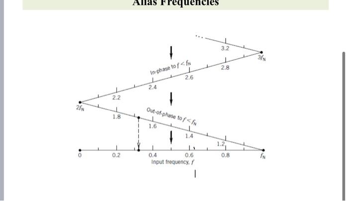 Solved hello mechancial measurment Q find Alias freq Hz find | Chegg.com