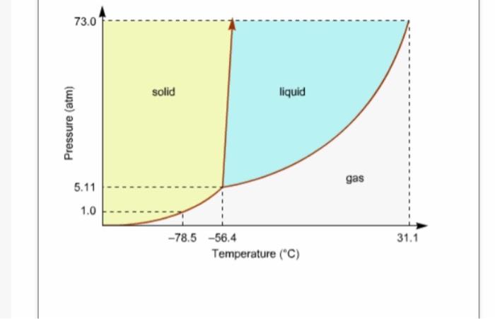 Solved Using the phase diagram of water below, (first graph- | Chegg.com