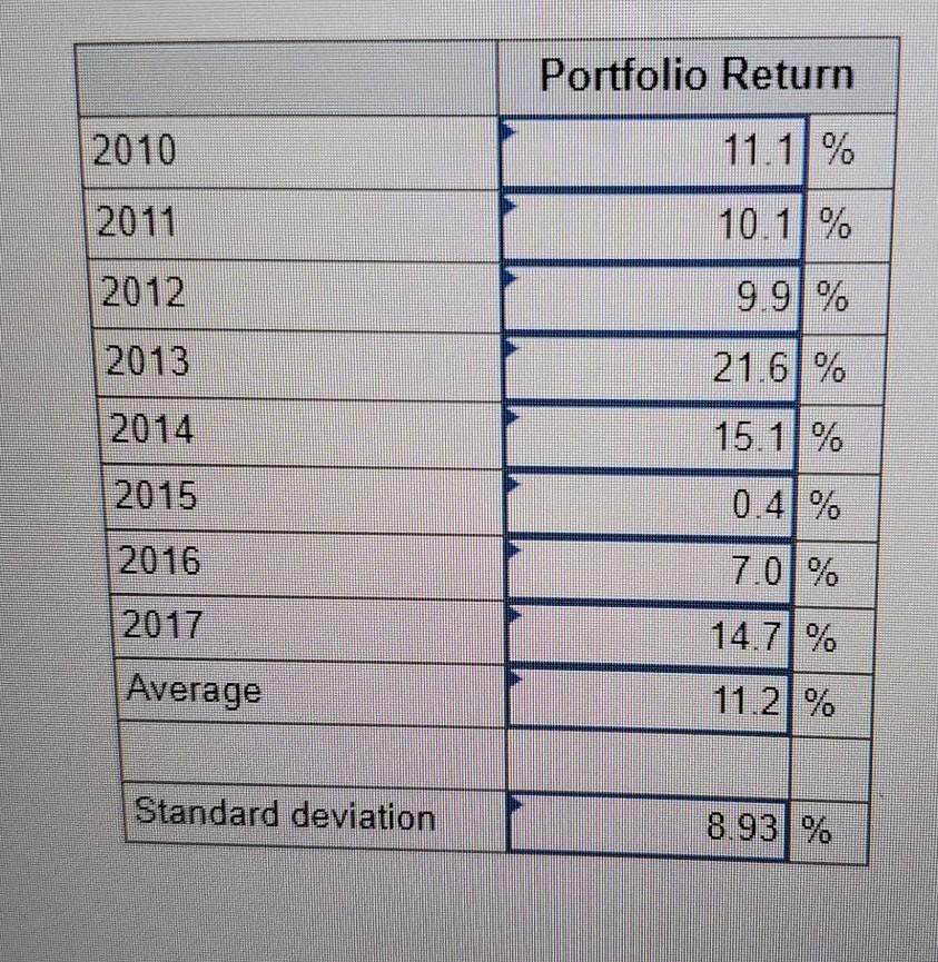 Solved Annual and Average Returns for Stocks, Bonds, and