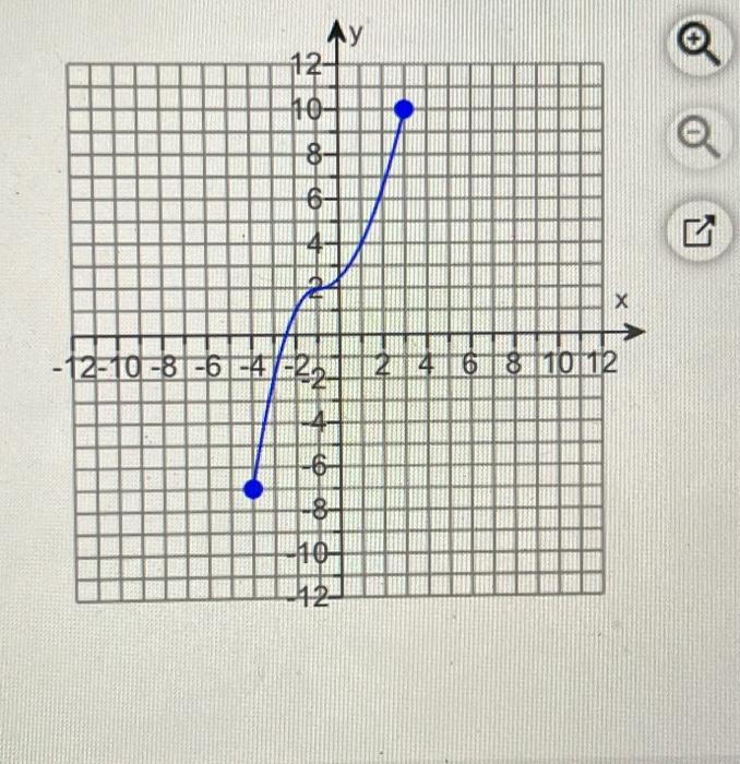 Solved The Graph Shown Is That Of A Function, F. Determine | Chegg.com