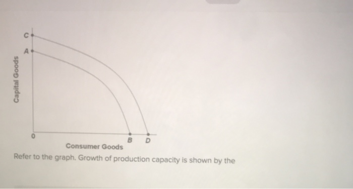 Solved Capital Goods BD Consumer Goods Refer to the graph. | Chegg.com
