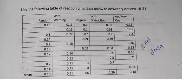 Use the following table of reaction time data below to answer questions 16-21. With With Auditory Random Warning Regular Dist
