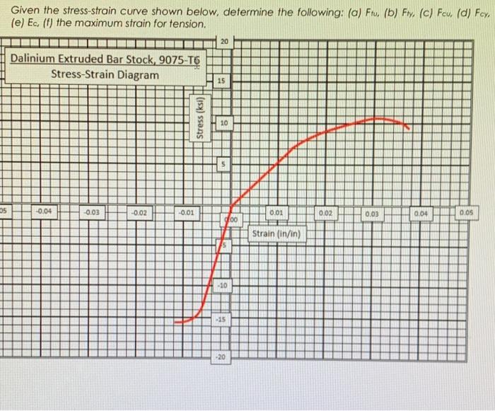 Solved Given the stress-strain curve shown below, determine | Chegg.com