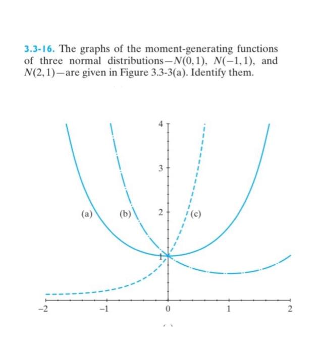 Solved 3.3-16. The graphs of the moment-generating functions | Chegg.com