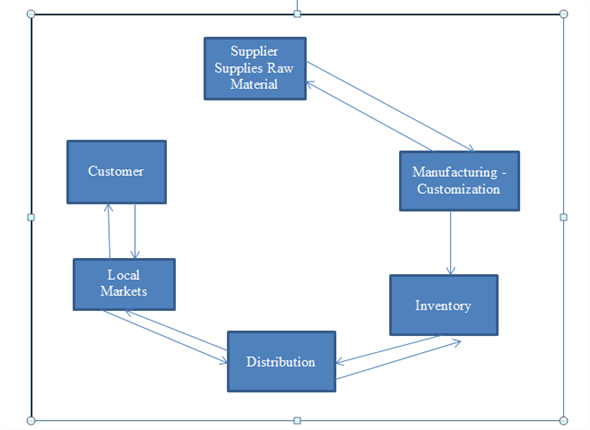 Solved Chapter 2 Problem 3cq Solution Operations And Supply Chain