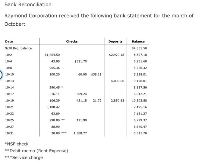Solved Bank Reconciliation Raymond Corporation received the