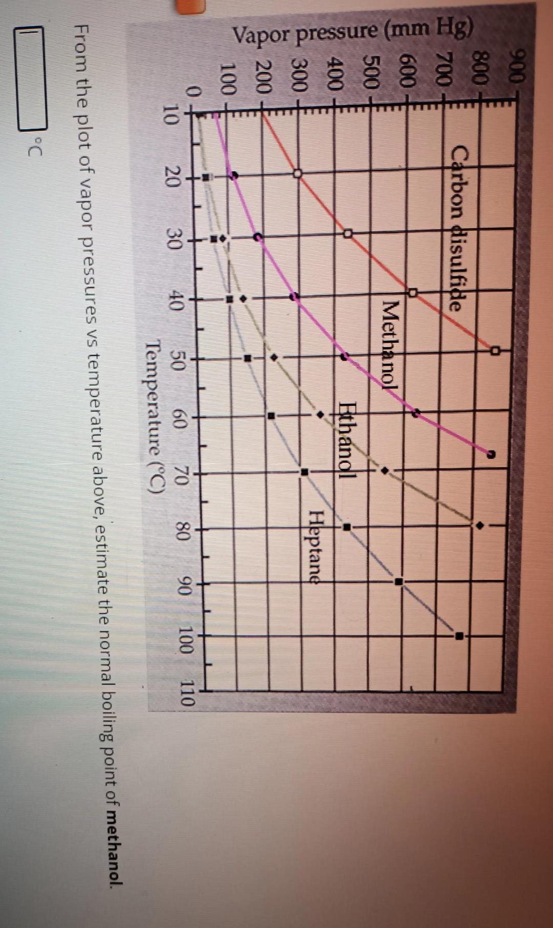 Solved From the plot of vapor pressures vs temperature | Chegg.com