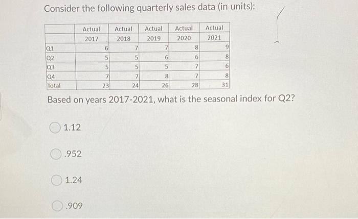 Solved Consider the following quarterly sales data (in | Chegg.com