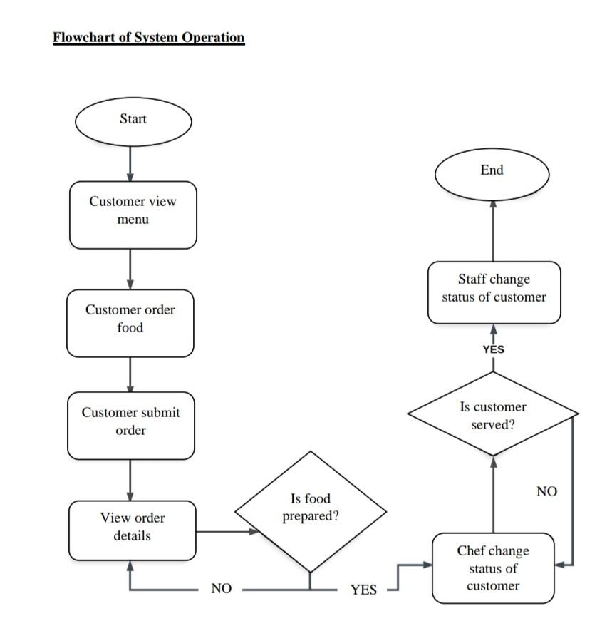 Solved based on the given flowchart,do the coding and output | Chegg.com