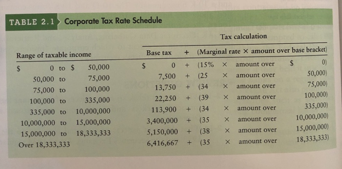 Solved TABLE 2.1 Corporate Tax Rate Schedule Tax calculation | Chegg.com
