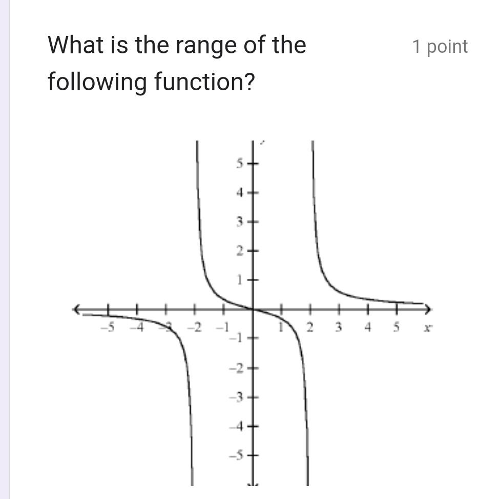 Solved What is the range of the following function? | Chegg.com