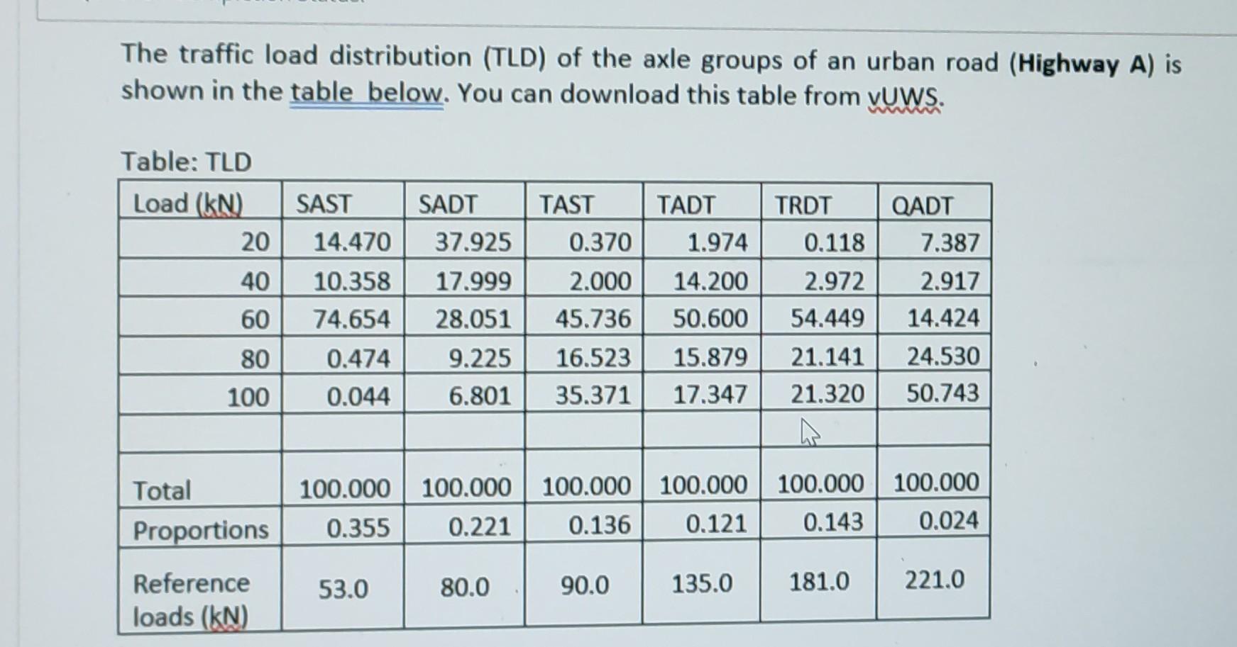 Solved The traffic load distribution (TLD) of the axle
