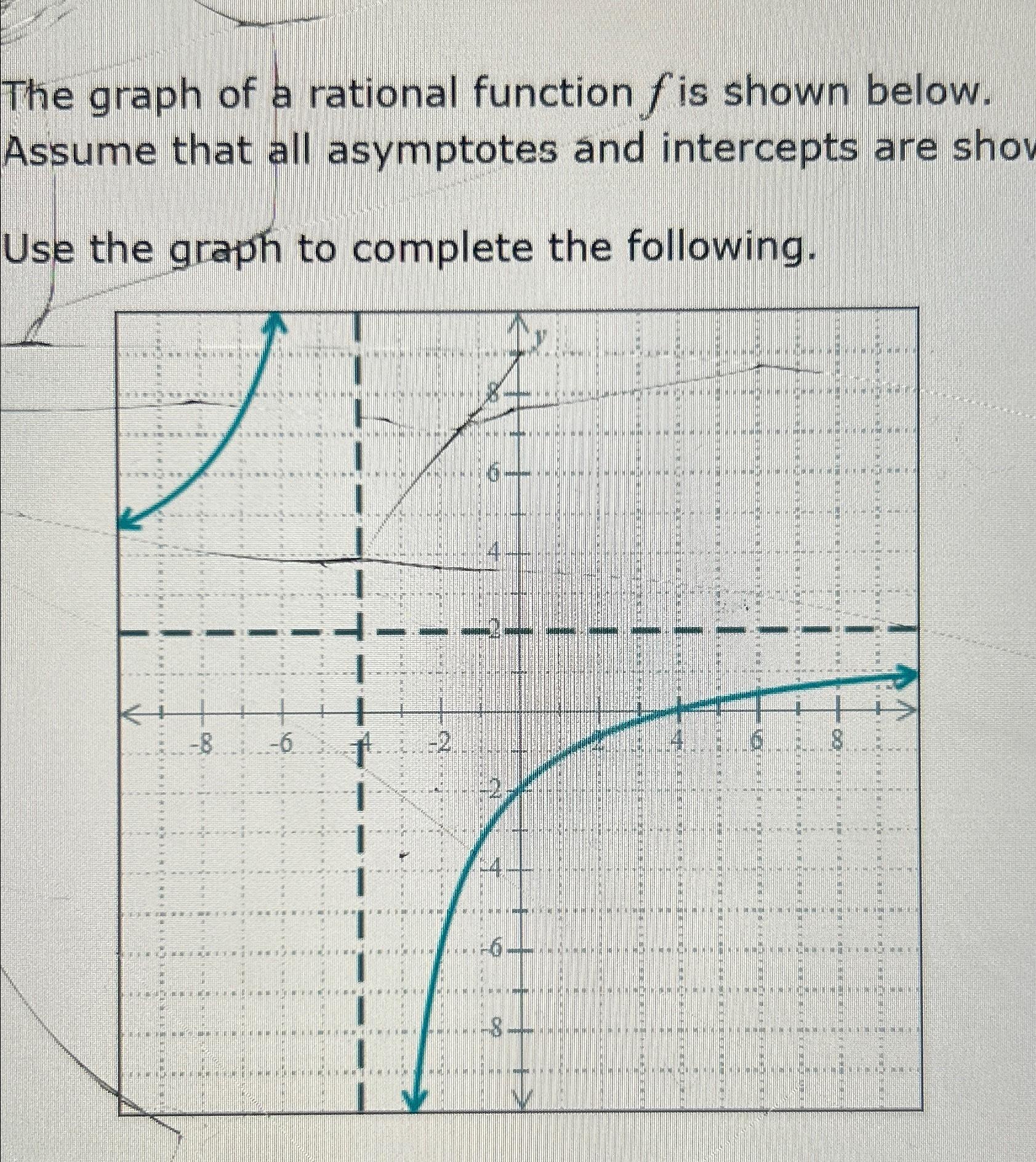 Solved The graph of a rational function f ﻿is shown below. | Chegg.com