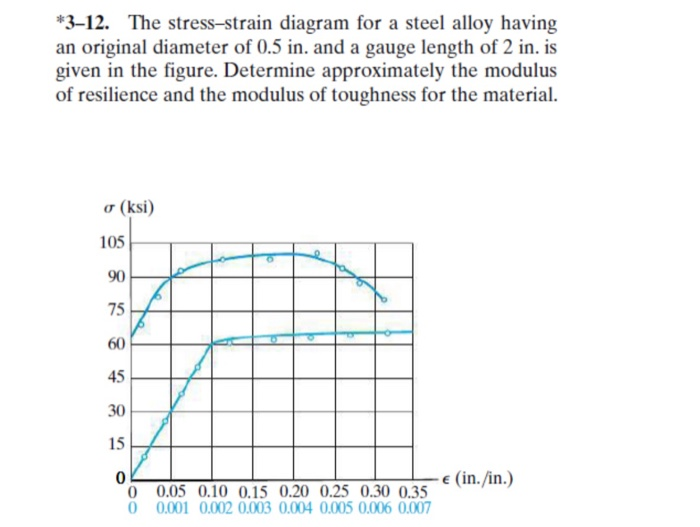 Solved *3-12. The stress-strain diagram for a steel alloy | Chegg.com