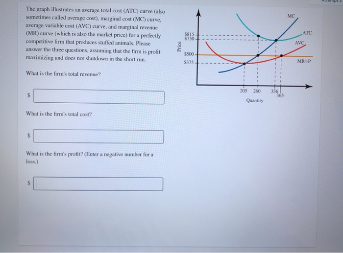 Solved The Graph Illustrates An Average Total Cost (ATC) | Chegg.com