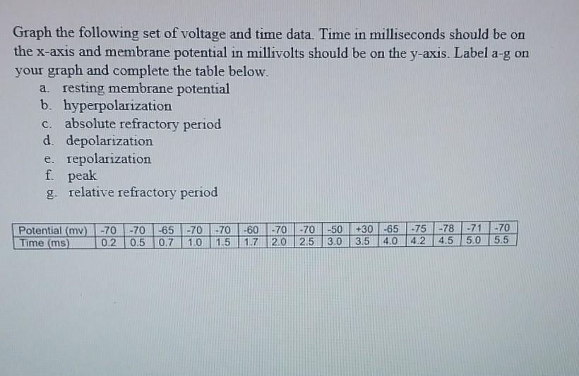 Solved Graph The Following Set Of Voltage And Time Data. | Chegg.com