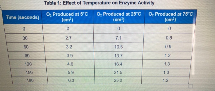 Solved Table 1: Effect of Temperature on Enzyme Activity | Chegg.com