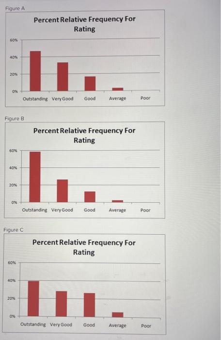 Figure A
Percent Relative Frequency For
Rating
Figure \( B \)
Percent Relative Frequency For
Rating
Figure C
Percent Relative