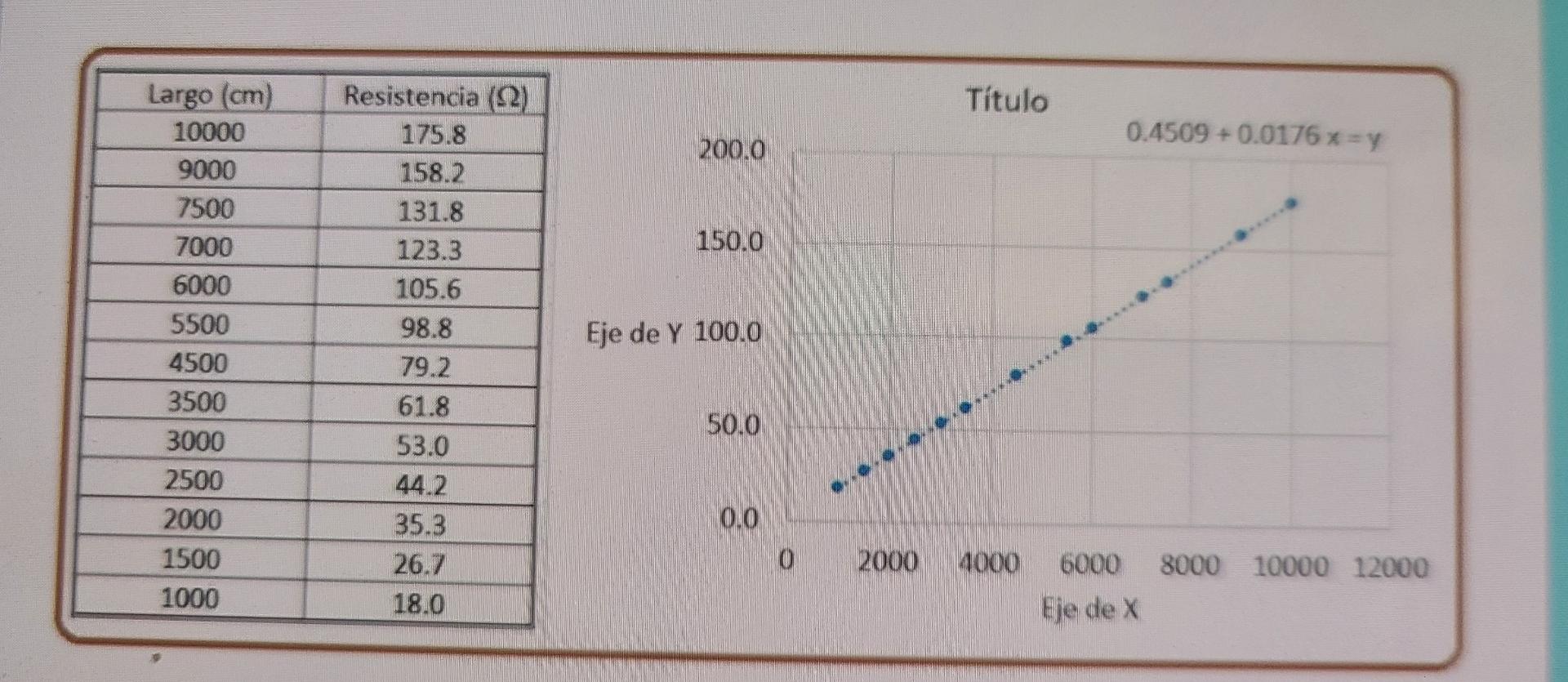 Solved In the Resistivity Report, a group of students made | Chegg.com