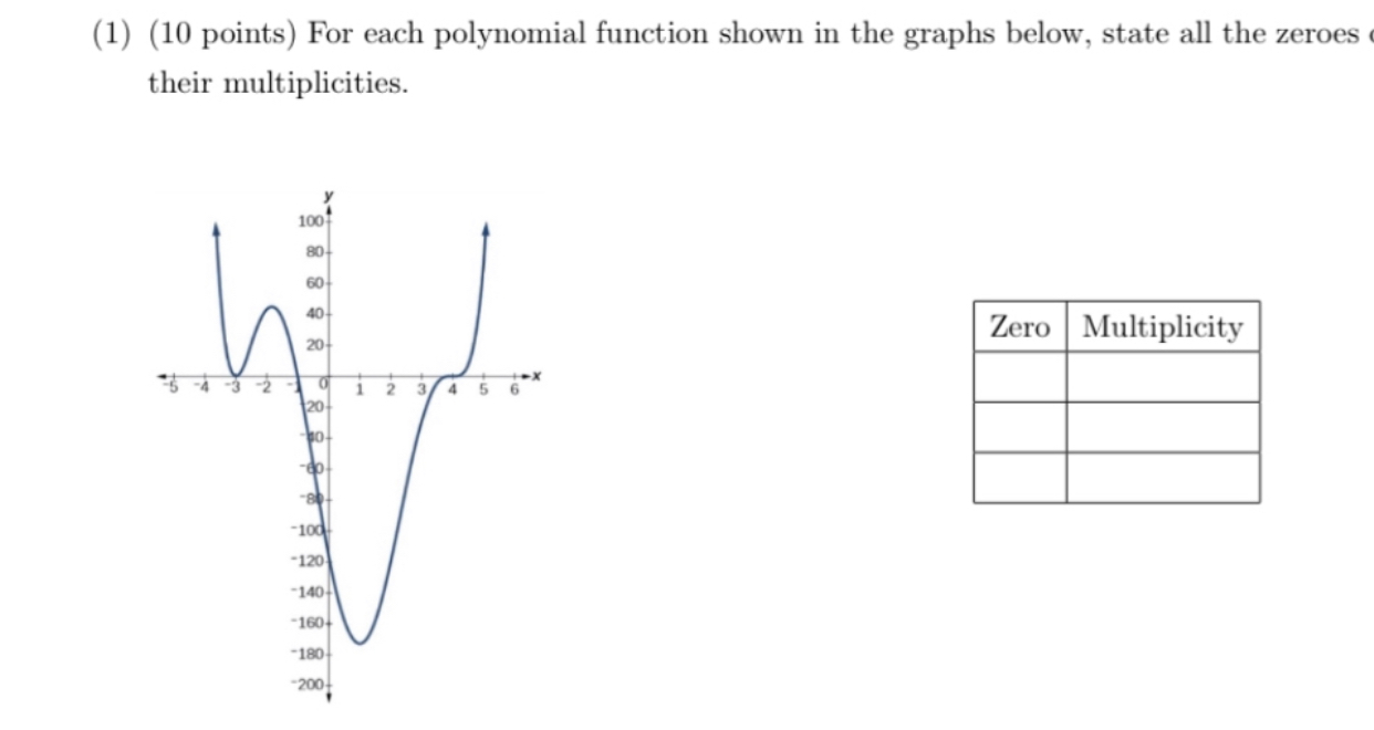 Solved For the polynomial function shown in the graphs | Chegg.com