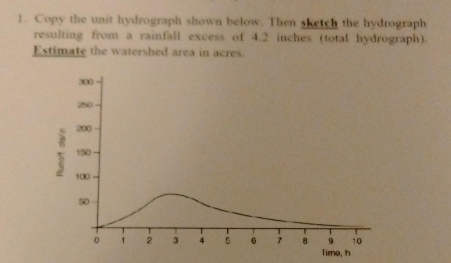 Solved Copy the unit graph, then sketch the hydrograph | Chegg.com