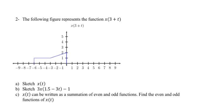 Solved 2- The following figure represents the function | Chegg.com