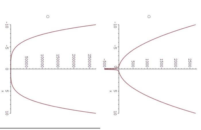 solved-given-the-function-f-x-9x3-4-x-which-of-the-plots-chegg