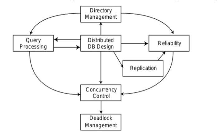 Directory
Management
Query
Processing
Distributed
DB Design
Reliability
Replication
Concurrency
Control
Deadlock
Management