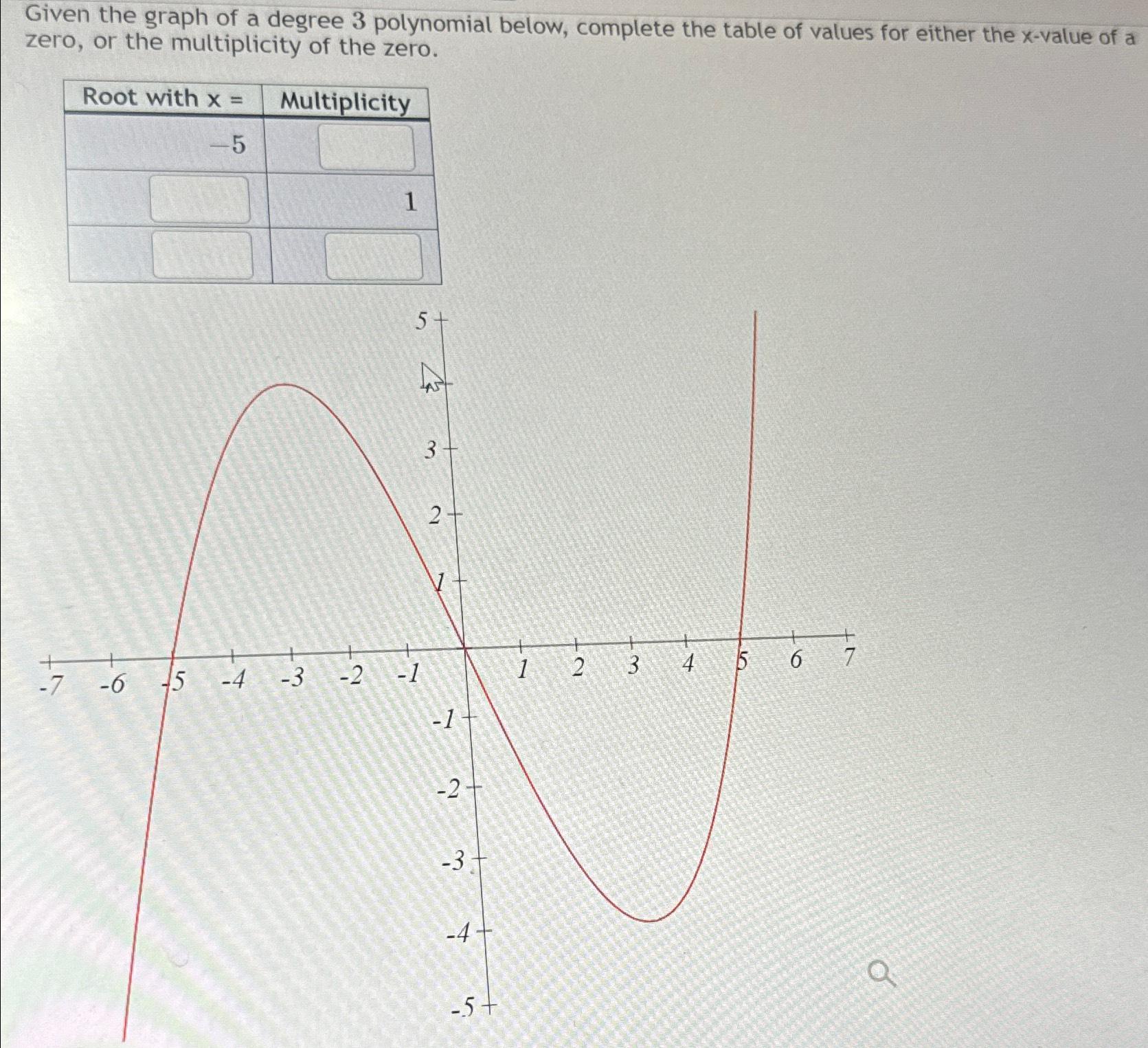 Solved Given the graph of a degree 3 ﻿polynomial below, | Chegg.com