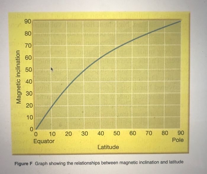 Solved 7) Refer to Figure F (Magnetic inclination vs. | Chegg.com