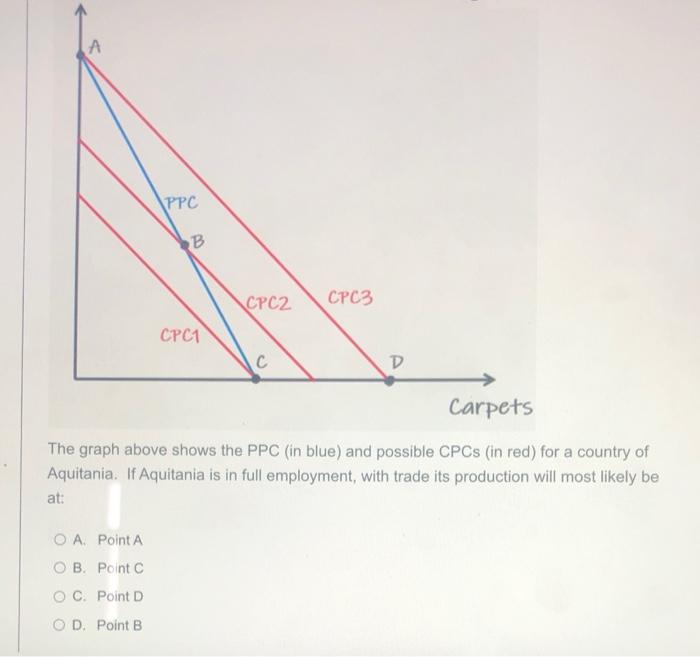 Solved А PPC B СРС2. CPC3 CPC1 c D Carpets The graph above | Chegg.com