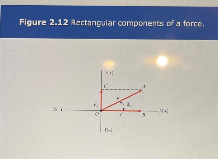 Figure 2.12 Rectangular components of a force. | Chegg.com