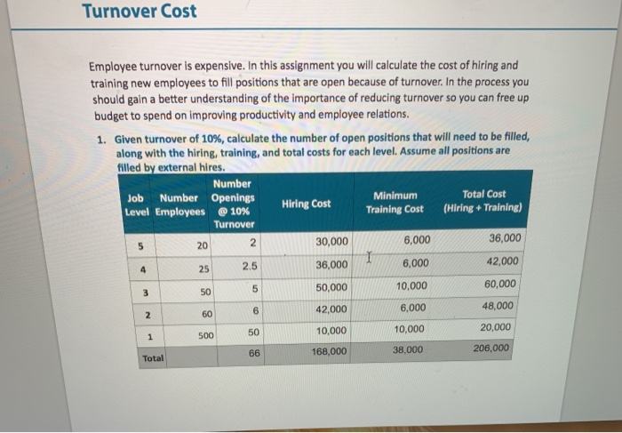 turnover bnb cost
