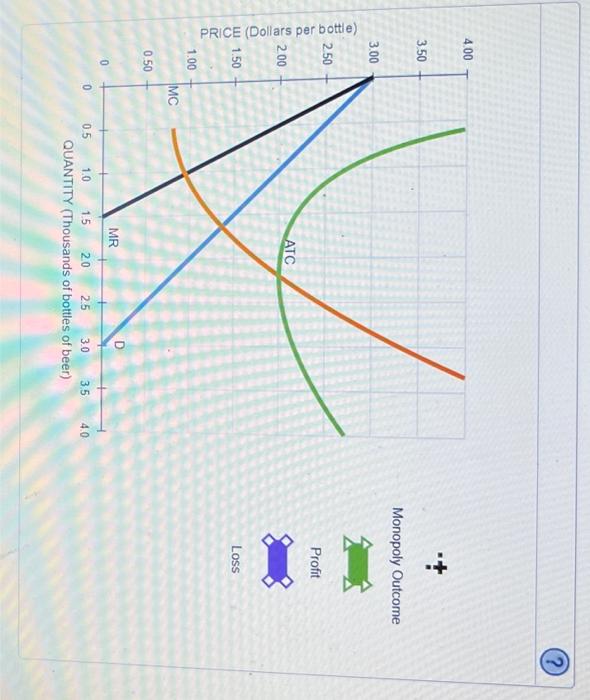 Monopoly Outcome
Profit
Loss