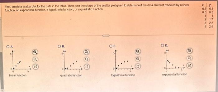 Solved First, create a scatter plot for the data in the | Chegg.com