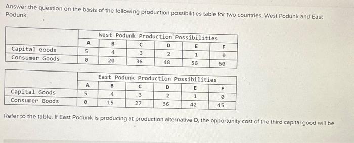 Solved Answer The Question On The Basis Of The Following